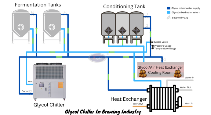 Glycol chillers