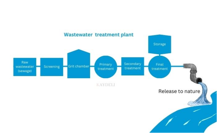 Wastewater Treatment Chillers and their working principles