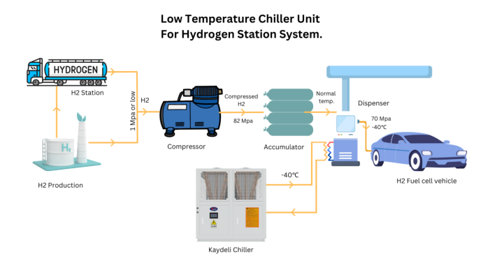 The Importance of Industrial Chillers in Hydrogen Station Systems
